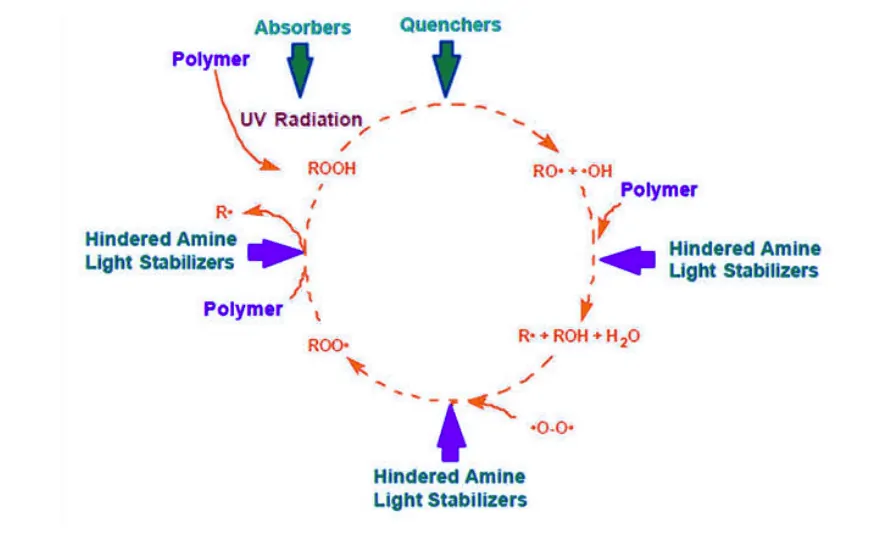 Uv Stabilizer