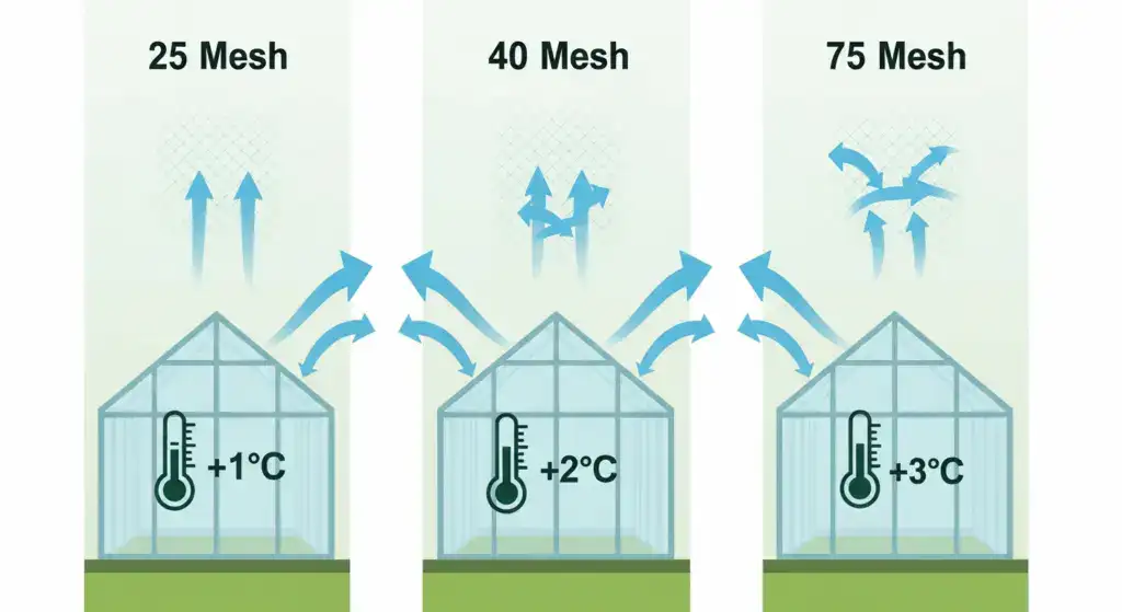 temperature increase under fine mesh