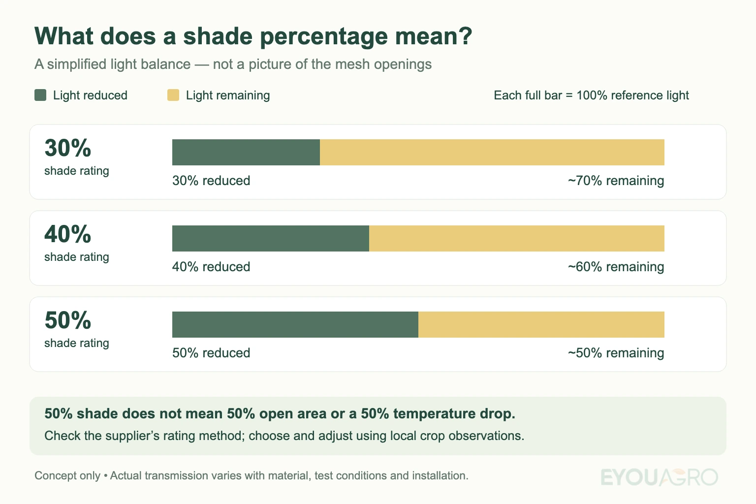 Nominal shade ratings of 30, 40 and 50 percent illustrated as reduced and remaining reference light, not mesh geometry.