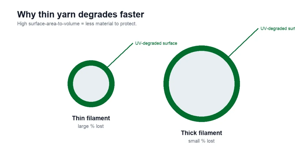 g10 gsm img 01 thin yarn degrades faster 1200x675