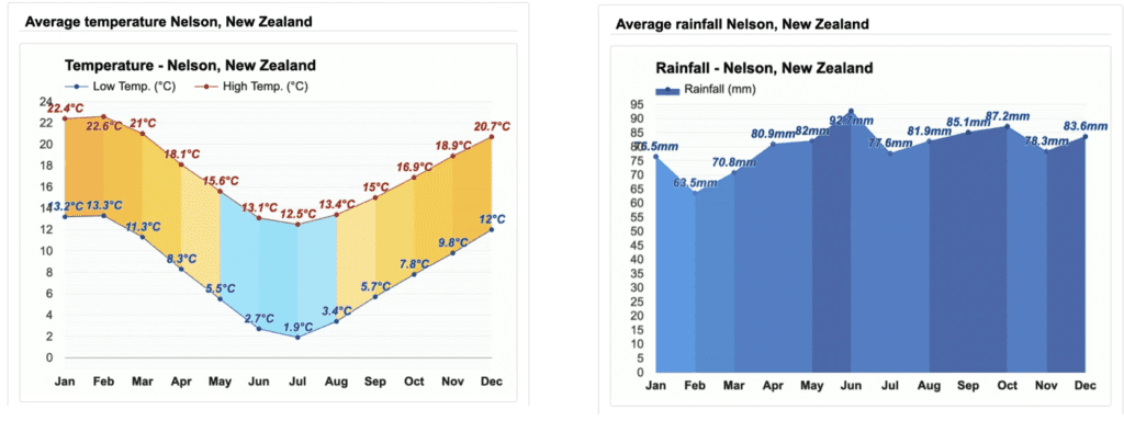 Température et précipitations , Nelson, Nouvelle-Zélande