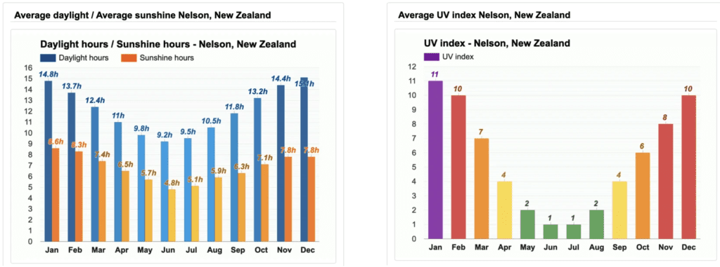 Sunshine and UV index Nelson,New Zealand
