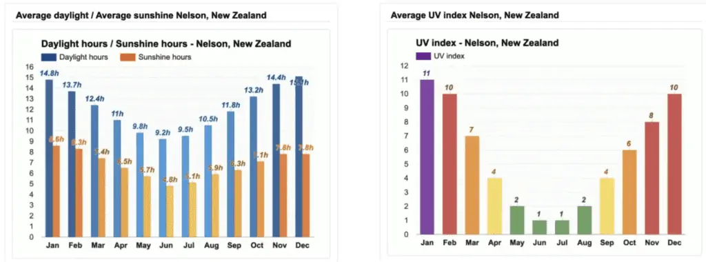 Climate UV