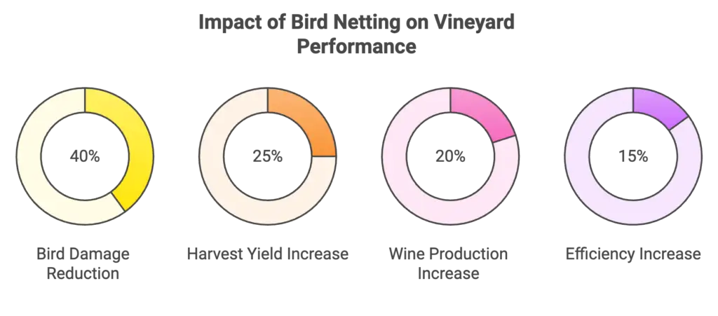 impact of bird netting on vineyard performance
