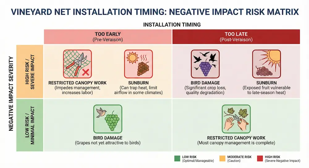 Matrice di rischio che illustra i problemi causati dall'installazione troppo precoce o troppo tardiva delle reti per vigneti