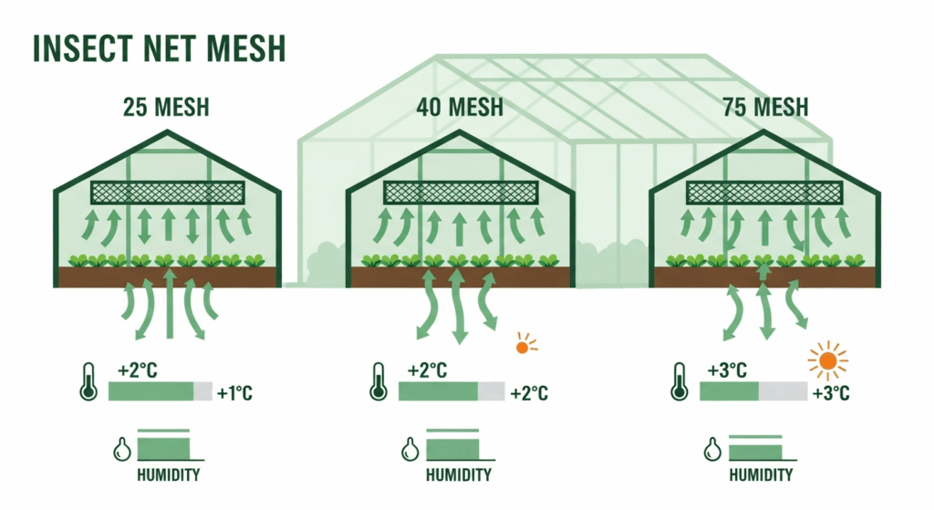 l'impatto delle diverse dimensioni delle maglie sul microclima della serra