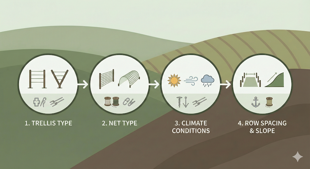 Quadro decisionale in 4 fasi per la scelta degli accessori per l'installazione delle reti da vigneto.