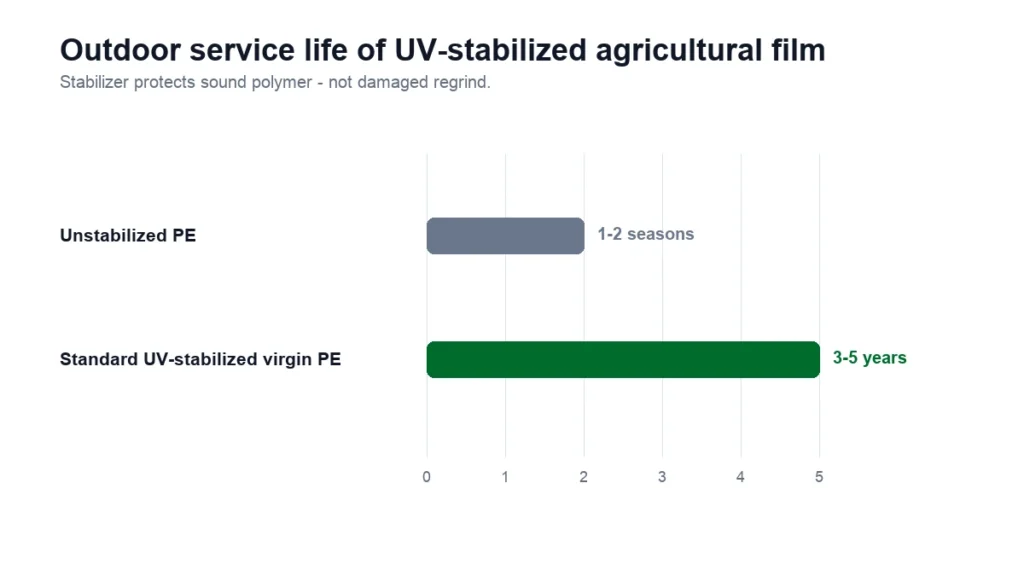g1 virgin img 02 service life uv stabilized film 1200x675