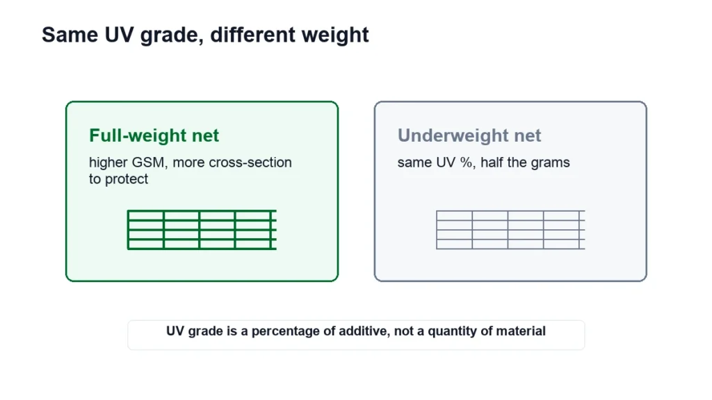 g10 gsm img 02 same uv grade different weight 1200x675