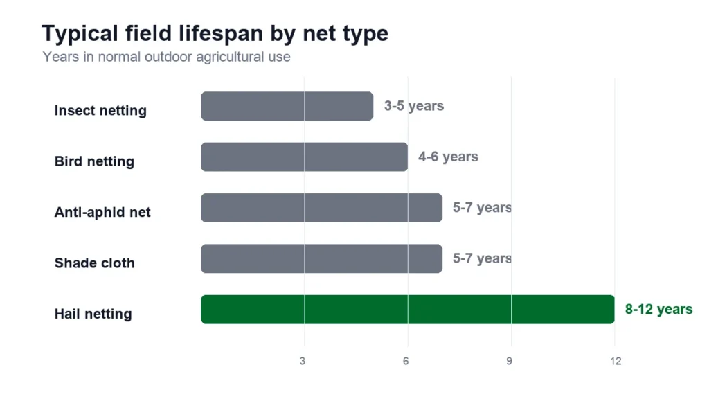 s2 life img 02 lifespan by net type 1200x675
