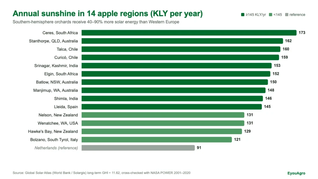 Bar chart of annual KLY in 14 apple-growing regions compared with the Netherlands