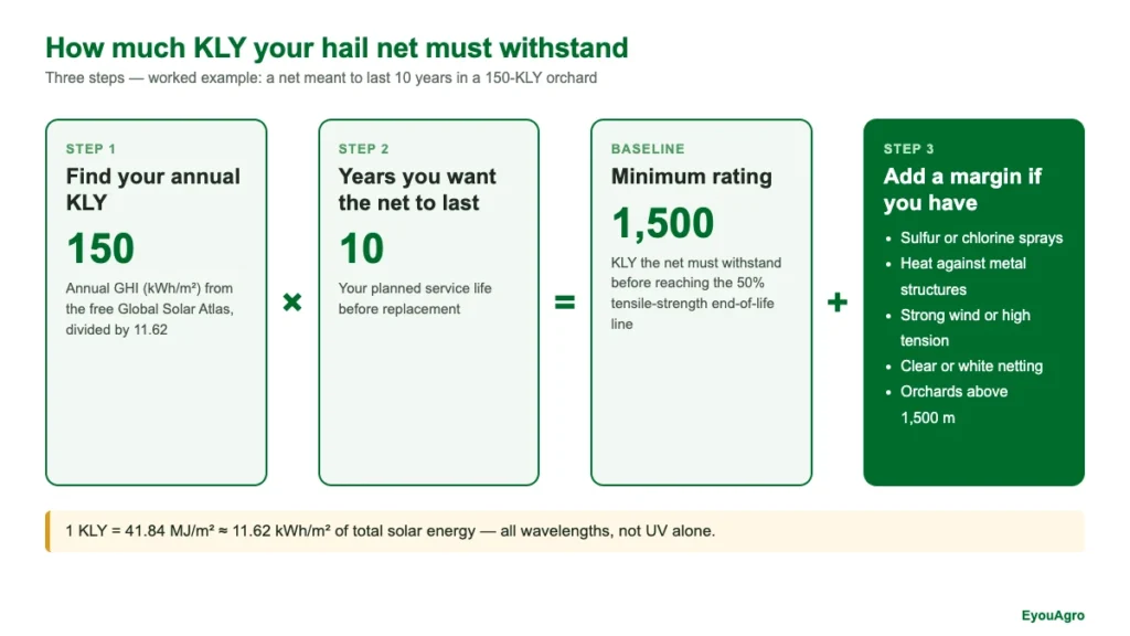Three-step formula for the KLY a hail net must withstand: annual KLY × years + margin