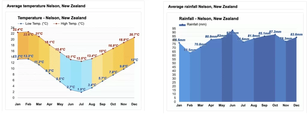 Temperature and Rainfall , Nelson, New Zealand